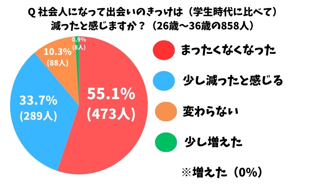 婚活NANA独自の26歳～36歳の男女（858人）に聞いた独自のアンケート質問：社会人になって出会いのきっかけ（学生時代と比べて）減ったと感じますか？回答：まったくなくなった 55.1%(473人)少し減ったと感じる 33.7%(289人)変わらない 10.3%(88人)少し増えた 0.9%(8人)増えた 0人(0%)　